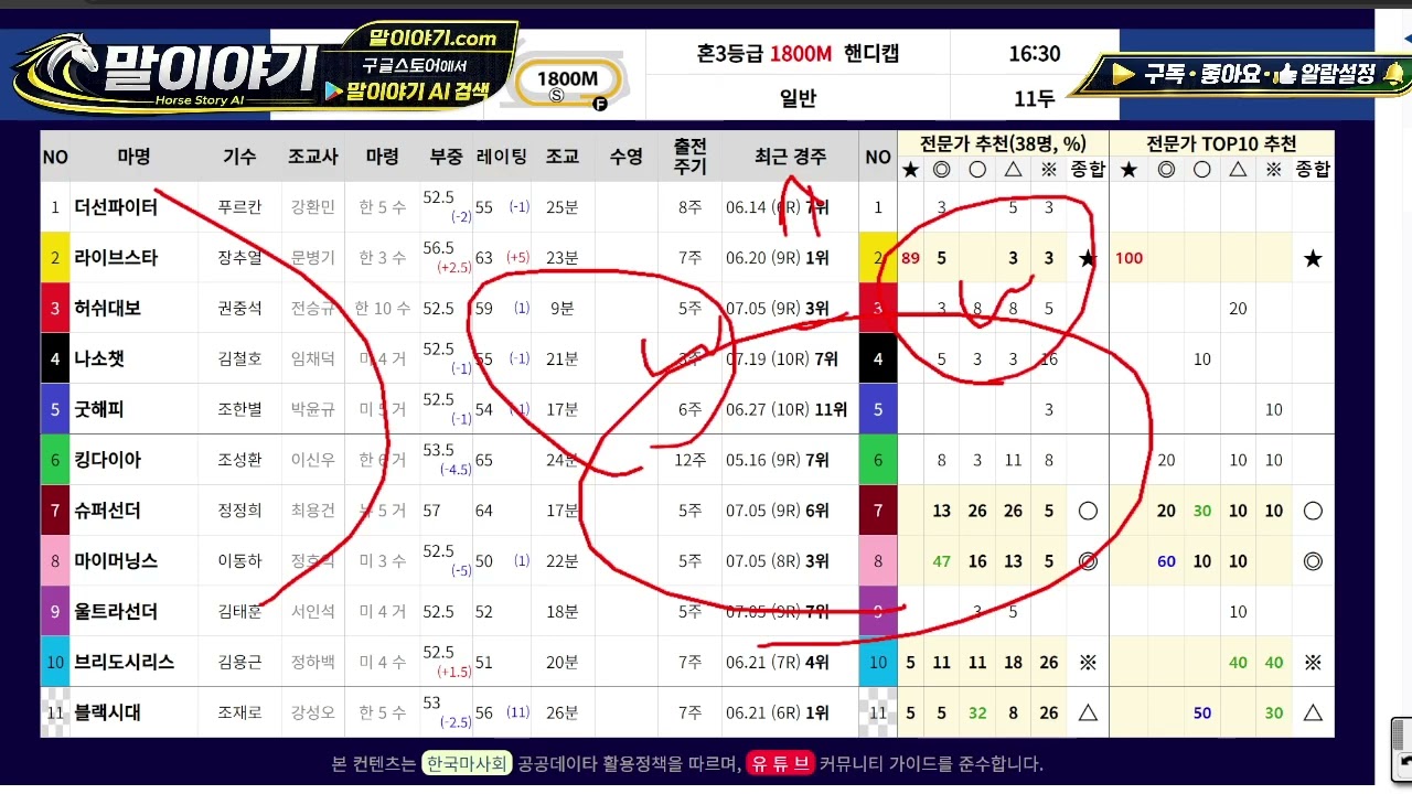 8월9일 경마예상｜서울·부산 전경주 AI 분석 AI가 뽑은 터질 경주는? 승부경주 공개