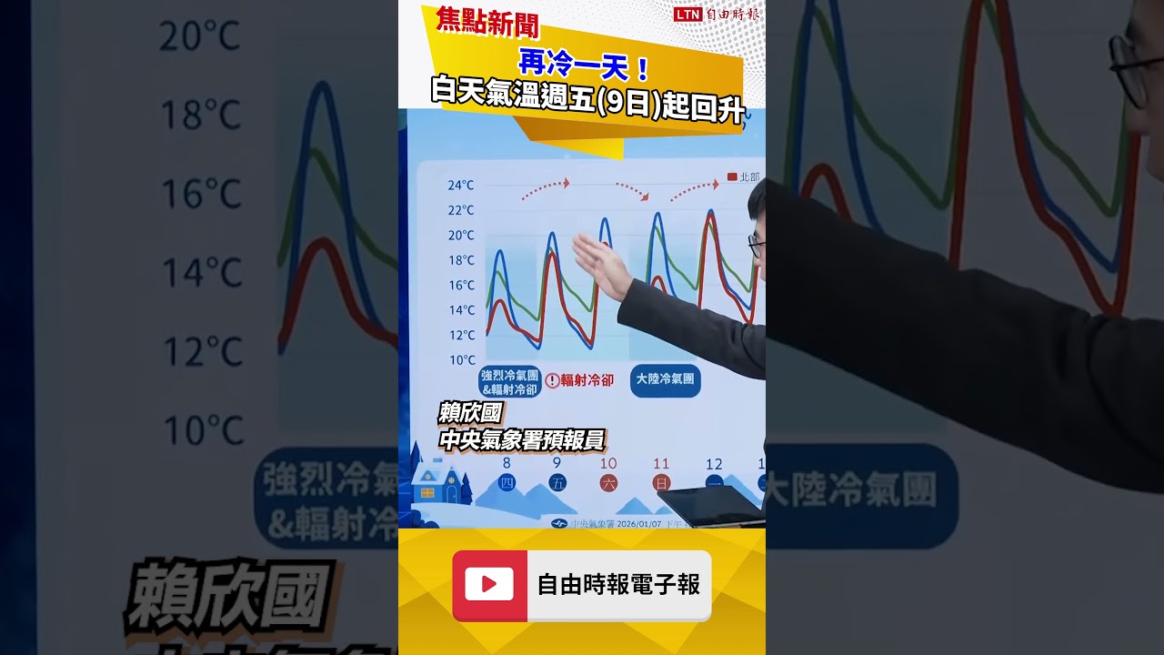 再冷一天！白天氣溫週五起回升 夜間清晨仍可探10度以下