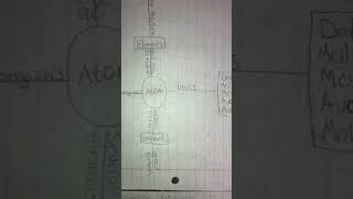 Cell Biol: Chemistry Concept Map