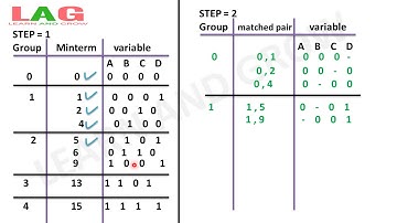 [Hindi] Mc-Cluskey Method with Don’t Care condition (Tabular Form )
