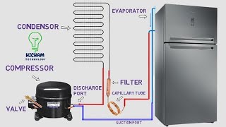 how does a refrigerator work  how vapor compression | refrigeration system works