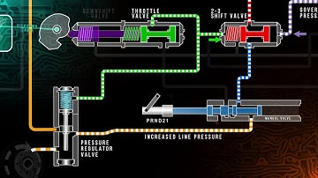 Automatic Transmission Hydraulics Training Module Trailer