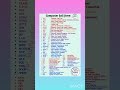 computer parts full name in english #computerengineering #knowledge