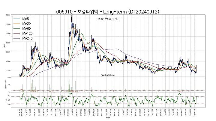 20240912 Type6 : SSW 주가 챠트