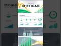 Kherigadi startup #businessshorts #viral #shortsfeed #trending #shorts