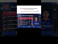 Bro's Career Is Shining...||#shorts #cricket #india #viratkohli