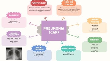 Pneumonia RN lecture (Medsurg/Adult health) ADN/BSN pneumonia concept map