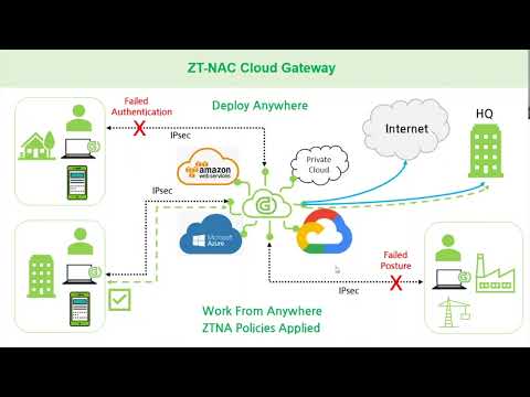 Zero Trust NAC Cloud Gateway