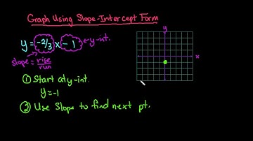 Graph Using Slope-Intercept Form - Negative Slope