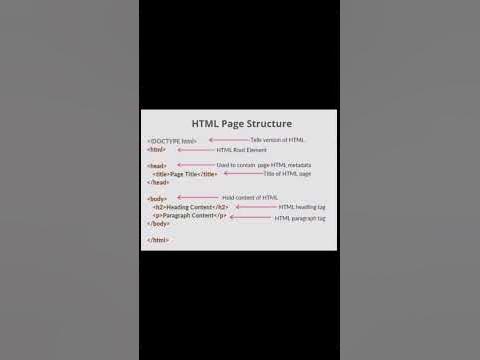 HTML basic page structure #html #css - YouTube