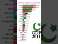 Gdp of islamic countries 1980 to 2027  shorts  data player