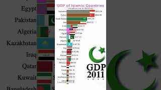 GDP of Islamic Countries 1980 to 2027 | #Shorts | Data Player Resimi