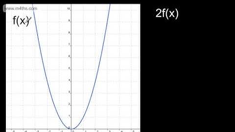 GCSE Tutorial   Graph Transformations   One stop Tutorial   Algebra   Maths