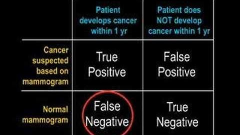 Medical Testing: False Positive and False Negative