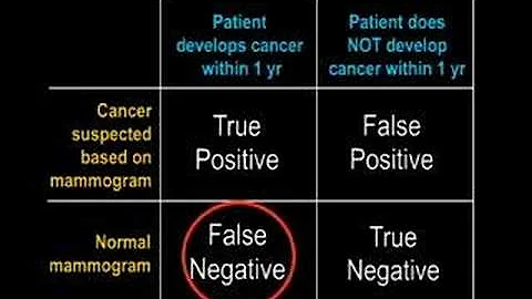 Medical Testing: False Positive and False Negative