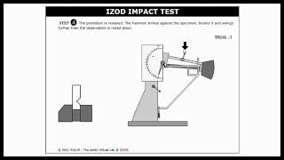 DJJ30113 Practical task 3(Izod Impact Test)