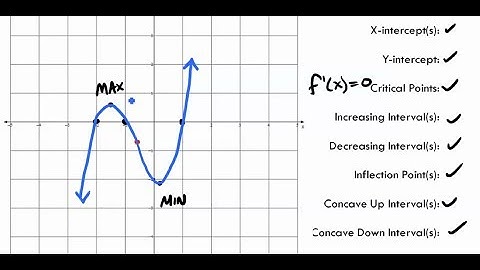 Curve Sketching Using Derivatives (Polynomial Example 3 of 3)