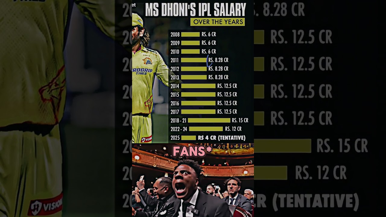 Ms Dhoni Ipl Salary☠️🔥| 