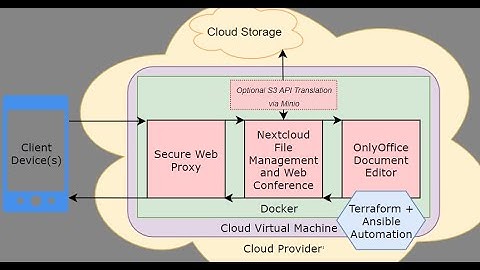 CloudOffice Step-by-Step (Oracle Cloud - OCI)