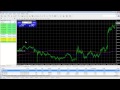 Forex Trade Strategy: Moving Averages