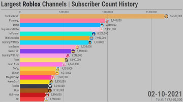 Largest Roblox Channels | Subscriber Count History (2006-2021)