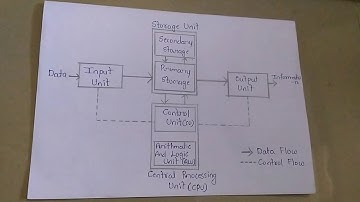 Block diagram of computer