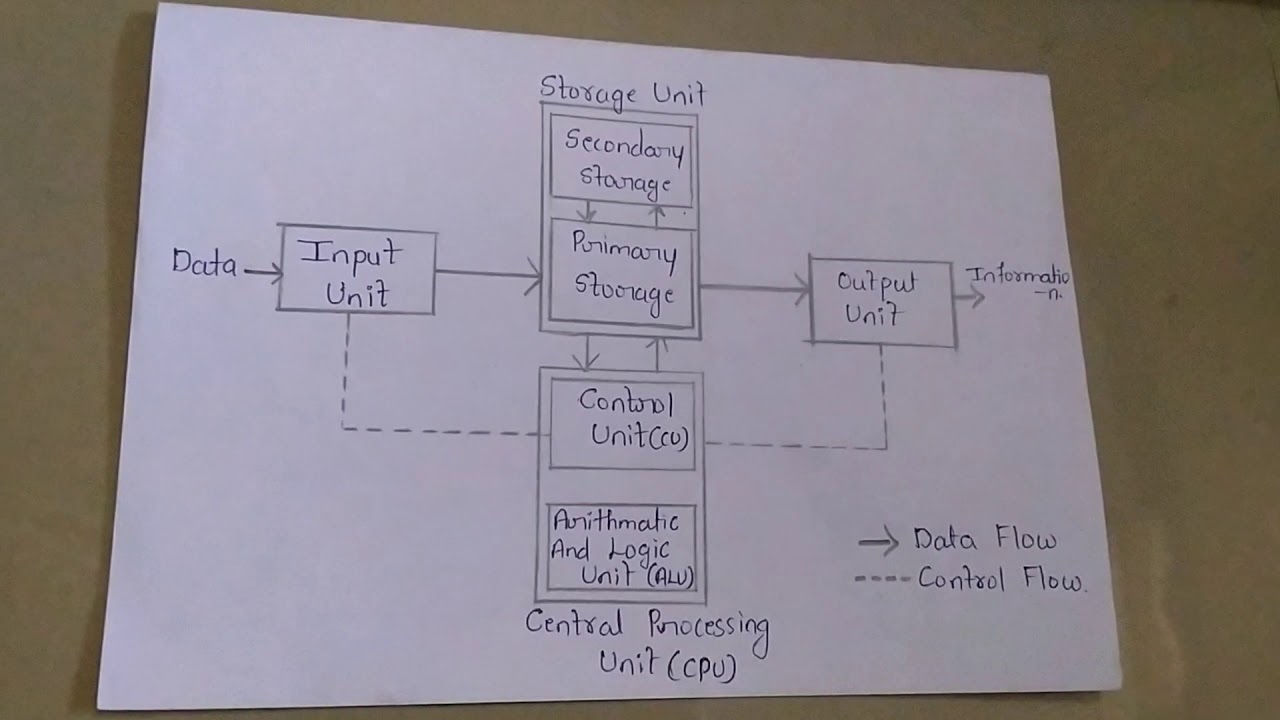 Block Diagram Of Computer