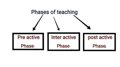 Phases of teaching (Learning and Teaching) notes B.Ed 1st year Naveen Dahiya