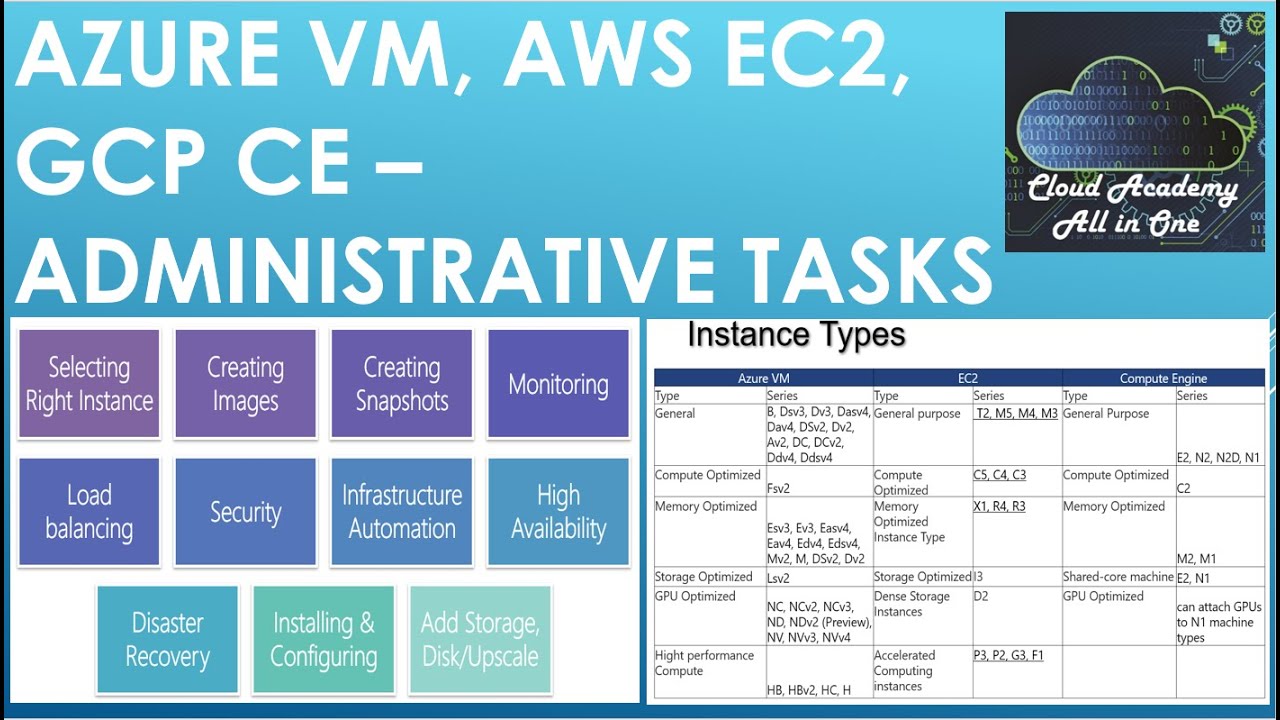 Azure VM , AWS EC2, GCP CE - Administrative tasks