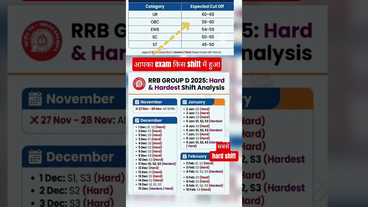 RRB GROUP D CUTOFF 2025, Group d cutoff 2025, group d expected cutoff 2025