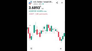 US Dollar to Israeli Shekel / United States Dollar equals Israeli New Shekel