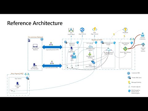 Secure your APIs with Azure Application Gateway and Azure API Management