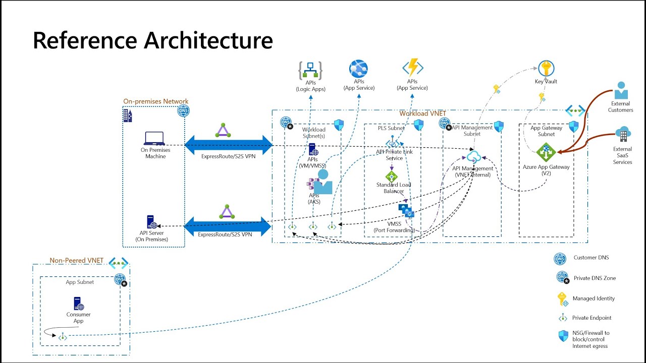 Azure Api Management Application Gateway