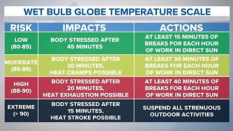 Wet Bulb Globe Temperature vs. Heat Index | Which is better?