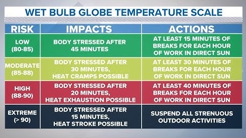 Wet Bulb Globe Temperature vs. Heat Index | Which is better?