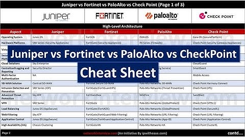 Juniper vs Fortinet vs PaloAlto vs Check Point Cheat Sheet #networksecurity #firewall #paloalto