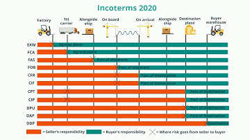 Adnavem visar de viktigaste uppdateringarna i Incoterms 2020