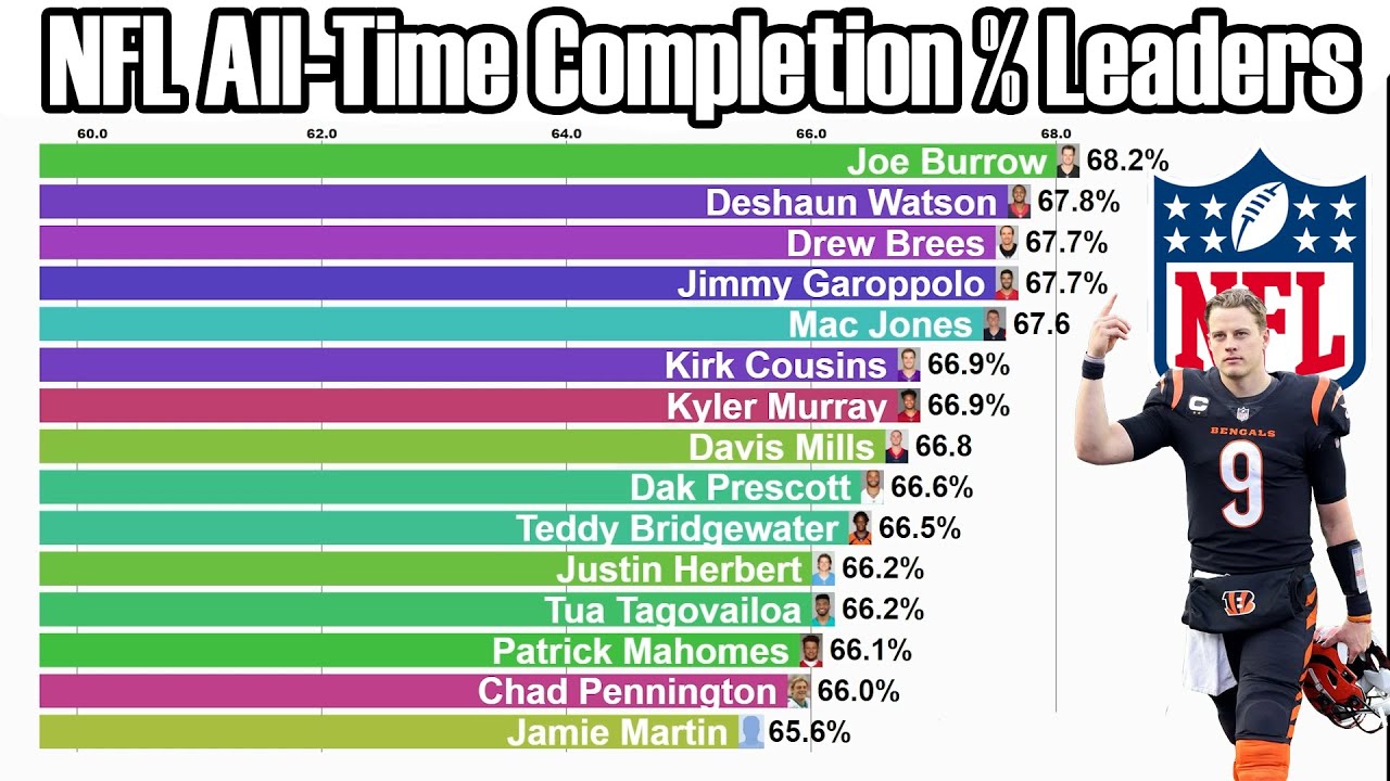 NFL AllTime Career Completion Percentage Leaders (19412021) Updated