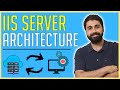 IIS (Internet information services) Architecture | IIS Web Server Internals | How does IIS Works?