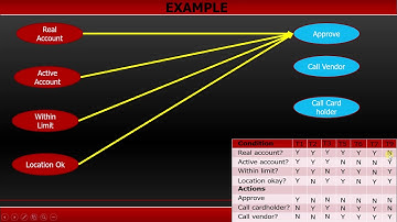 24 Cause effect graphing   Example ISTQB