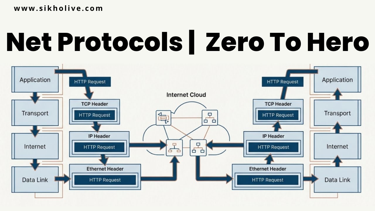 Zero One Protocol Networking Protocols Zero to Hero | All Protocols Explained with Labs ...