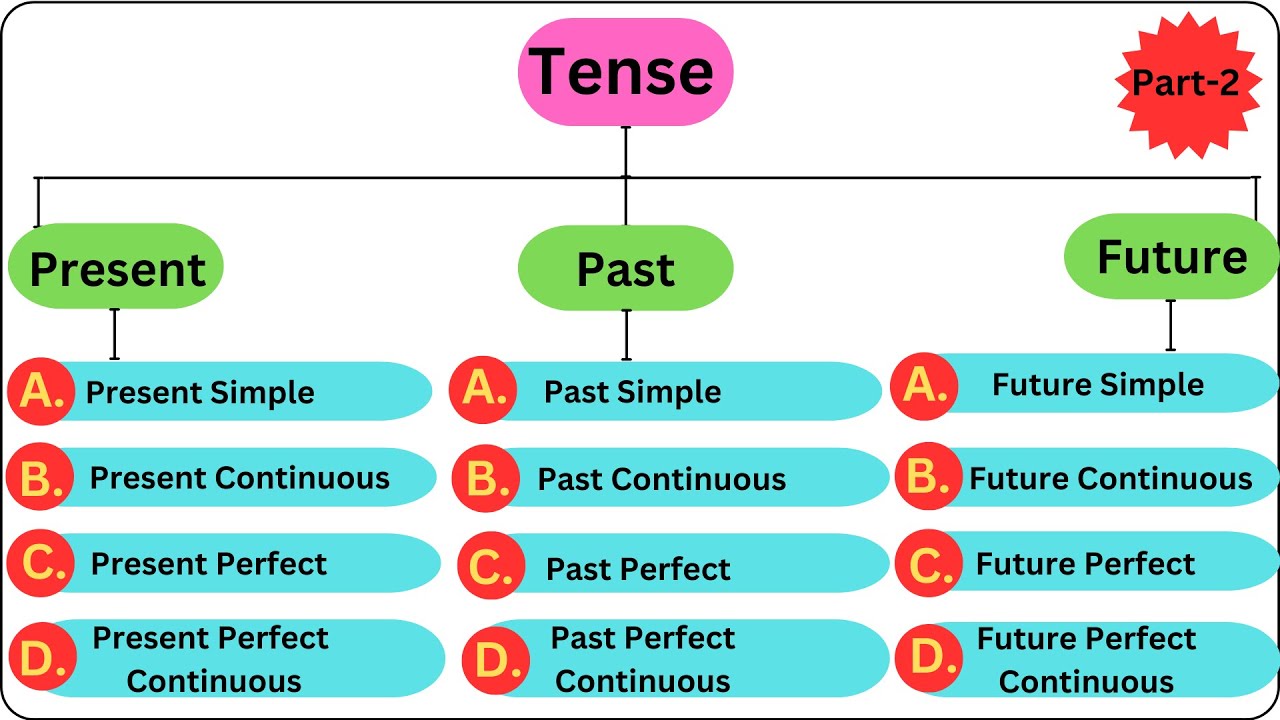 "Learn Past Tenses in English Grammar with Bengali Examples | Complete ...