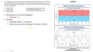 Using NOAA Graphics to determine Current at any Time Problems