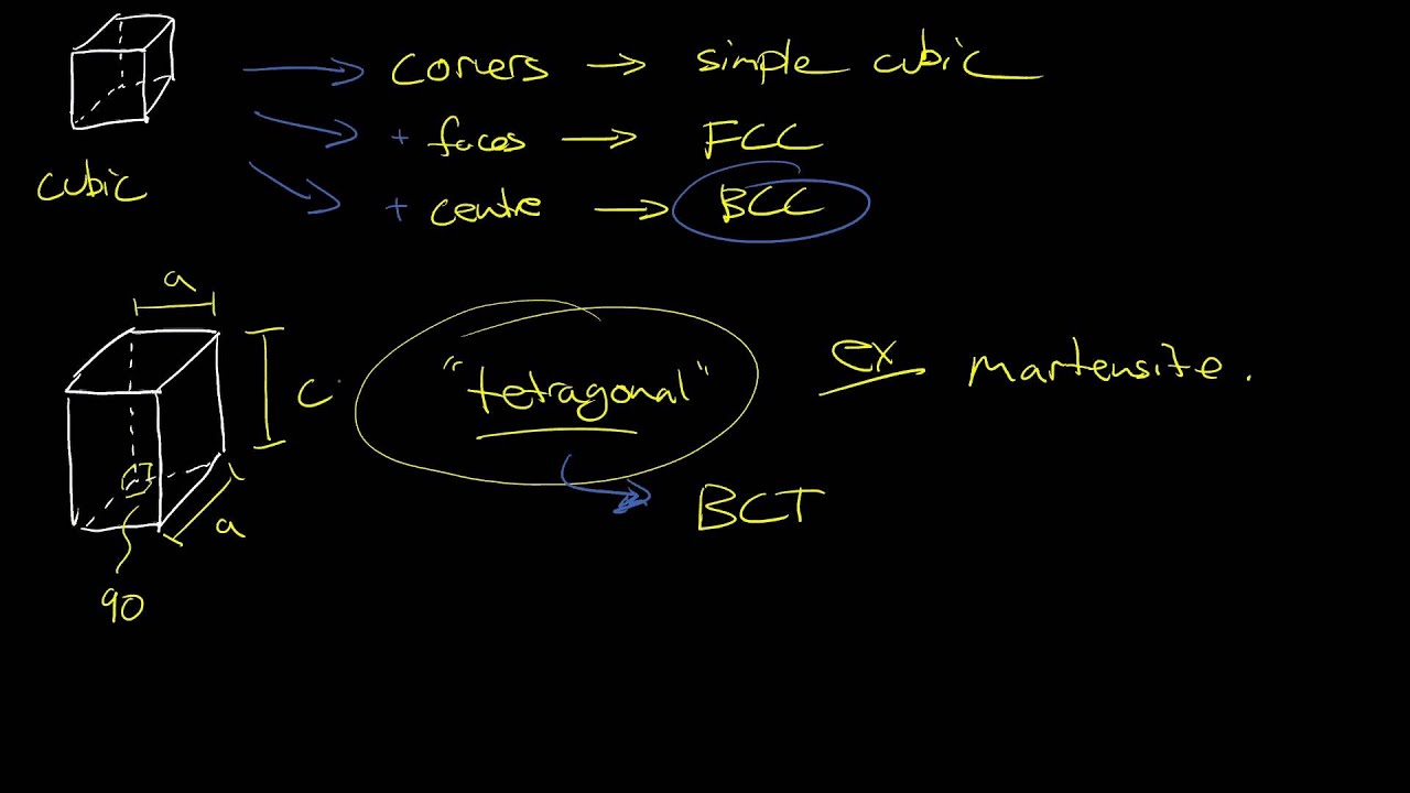 Other crystal systems