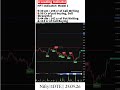 9:30 am : 196 cr of Call Writing & 98 Cr of put buying, Sell Strength 8 || #niftyoptions