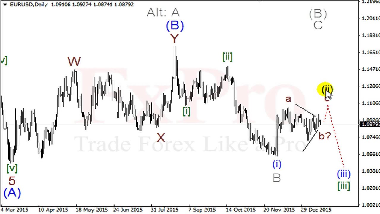 FxPro: Прогноз форекс по паре EURUSD (евро/доллар) на неделю от 18.01.2016 форекс курс доллара