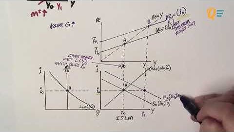 EC1002 Chapter 12 Lesson 1 - ISLM Equilibrium and Fiscal Policy [Full]