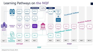 Intro to Outcomes-Based Education, Training and Development | Learning Pathways on the NQF [Part 4]