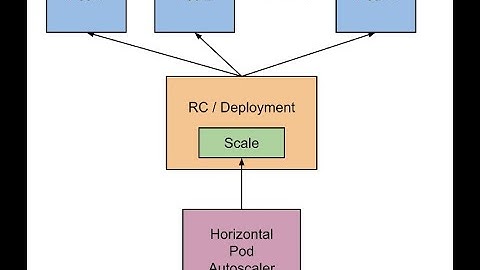 K8S 101 | Video -13 What is Horizontal Pod Autoscaler | Introduction to Kubernetes | By Jainish Shah