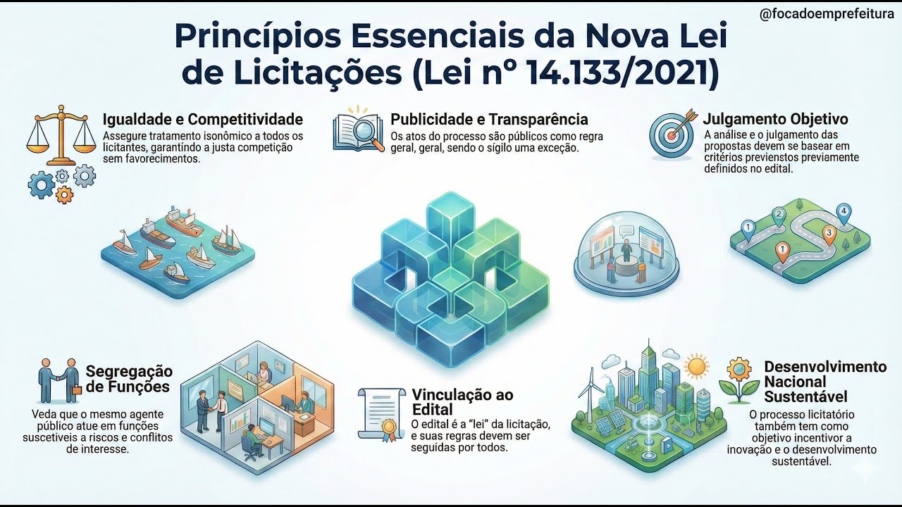 Lei 14.133/2021 – Princípios Essenciais da Nova Lei de Licitações